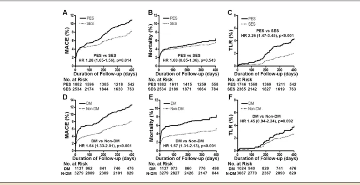 Figure 2. Cumulative Incidences of MACE, All-Cause Mortality, and TLR in Crude Study Population