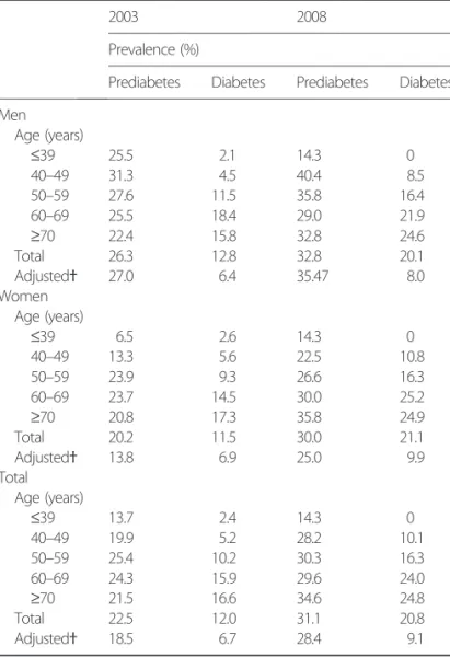 Table 2 | Prevalence of prediabetes in Dalseong population-based cohort survey (2003–2008)