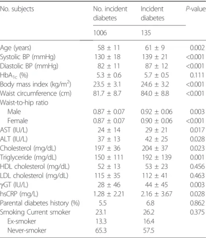 Table 4 | Adjusted odds ratios (95% conﬁdence intervals) of developing diabetes including impaired fasting glucose and impaired glucose  toler-ance obtained from logistic regression analysis (2003–2008)