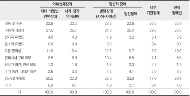 표 14. 문화·예술행사 관람 시 가장 중요한 기준  (단위: %) 　 외부신체장애 정신적 장애 내부 기관장애 전체 장애인지체·뇌병변· 안면장애 시각·청각· 언어장애 발달장애 (지적·자폐성) 정신장애 내용 및 수준 22.8  22.2  23.3  22.6  26.5  22.9  비용의 적절성 27.5  25.7  21.6  25.4  29.3  26.6  참가자 유명도 4.0  4.3  1.9  3.2  5.1  3.9  장소의 유명도 0.8  0.8  