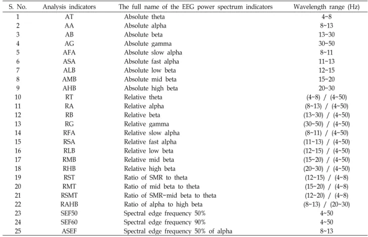 Table 1. EEG indicators used in the analysis