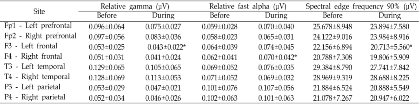 Table 3. Changes of EEG power spectrum values before and during the inhalation of essential oil of M