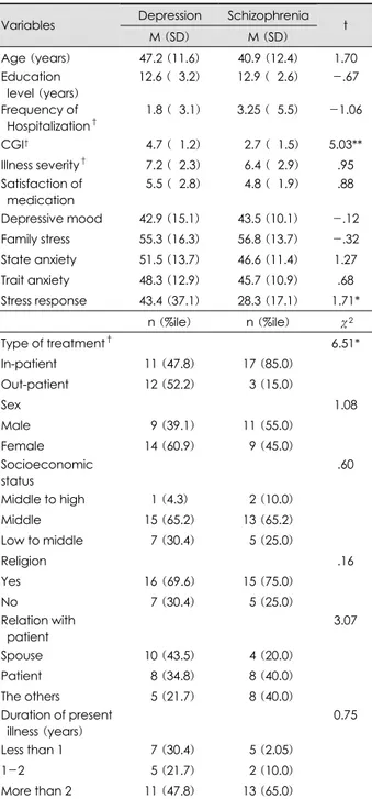 Table 1. Sociodemographic, and clinical and psychological characteristics of patients’ families