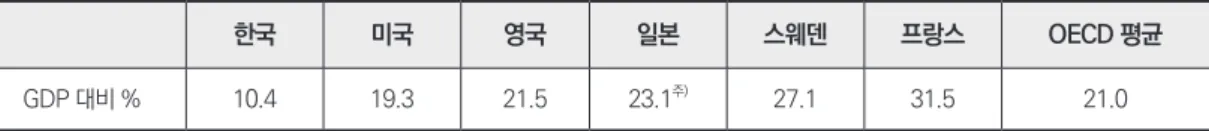 표 4. 주요 국가의 공공사회복지지출(2016년)