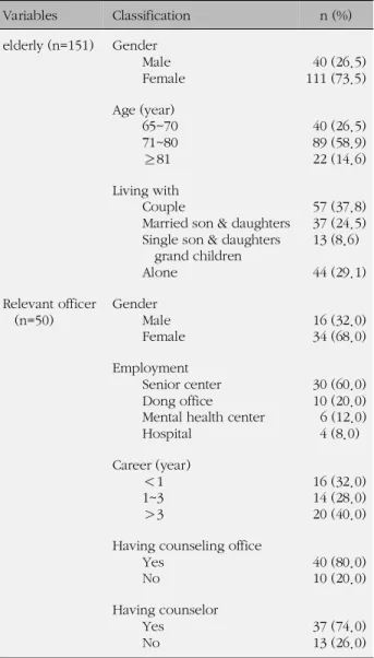 Table 1. General Characteristics of Elderly and Relevant Officers (N=201) Variables Classification n (%) elderly (n=151) Gender Male Female 40 (26.5) 111 (73.5) Age (year) 65~70 71~80 ≥ 81 40 (26.5)89 (58.9)22 (14.6) Living with Couple