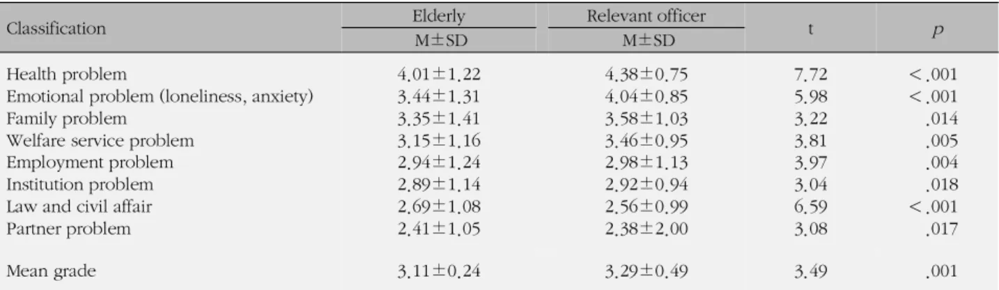 Table 6. Comparison of Preferred Topic of Counseling between Elderly and Relevant Officers (N=201)