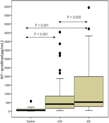 Table 2. Comparison of Biological Markers in Each Group