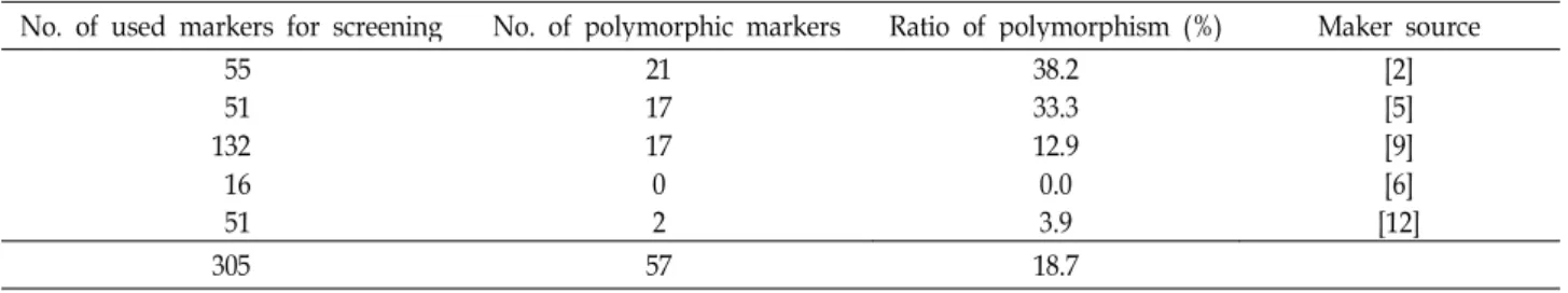 Table 2. Microsatellite markers screened for discriminating apple varieties and polymorphism of amplified microsatellite markers No