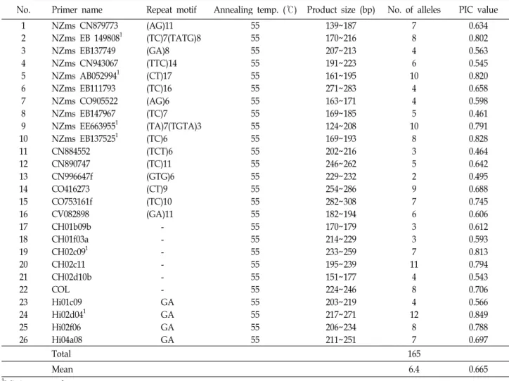 Table 3. Characteristics of 26 microsatellite markers selected for genetic relationship of apple varieties
