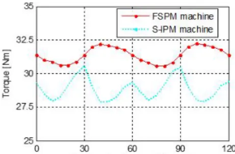 Fig. 6 shows the comparison of cogging torques and Fig. 7 shows the comparison of electromagnetic torques at the current density of 5 Arms/mm 2 , which show the FSPM machine has higher average