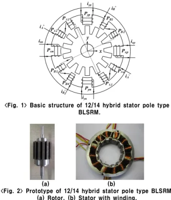 Fig. 3 shows the torque characteristics of the 12/14 hybrid stator pole type BLSRM. As shown in Fig