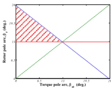 Fig. 6 shows the torque characteristics of the redesigned motor with the stepped height changing from 0.1mm to 0.5mm while the torque pole arc, rotor pole arc and stepped angle are 11°, 14°, and 3°, respectively