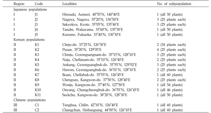 Table 1. Locations of plantain populations sampled for electrophoresis. Region designations refer to groups of populations in close proximity