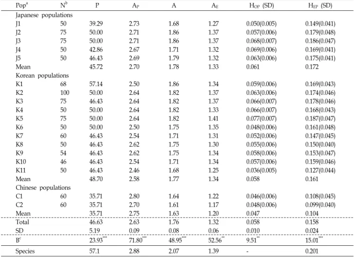 Table 2. Summary of allozyme variation within 18 populations of P. asiatica Pop a N b P A P A A E H OP (SD) H EP (SD) Japanese populations J1 50 39.29 2.73 1.68 1.27 0.050(0.005) 0.149(0.041) J2 75 50.00 2.71 1.86 1.37 0.057(0.006) 0.179(0.048) J3 75 50.00