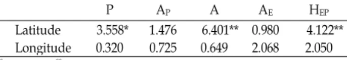 Table 6. Gradients analysis for both latitude/longitude versus genetic diversity P A P A A E H EP Latitude Longitude 3.558*0.320 1.4760.725 6.401**0.649 0.9802.068 4.122**2.050 * : p <0.05, ** : p <0.01