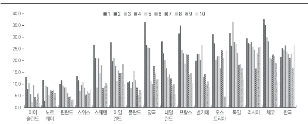 그림 6. 소득 10분위별 불안을 느끼는 사람의 비율 (단위: %)  주:   1) 범죄 피해에 대한 불안은 “어두울 때 집 주변을 혼자 걸을 때 당신은 얼마나 안전하다고 느끼십니까?”라는 질문에 대해 ‘①매우 안전하다, ②안전하다, ③안전하      지 않다, ④매우 안전하지 않다’라는 응답으로 측정하였으며, ③과 ④로 응답한 사람들을 불안을 느끼는 사람으로 리코딩하여 분석하였음