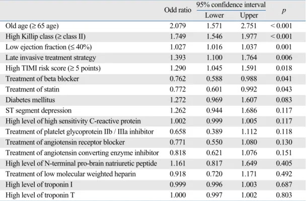 Table 7. Comparison of the Estimated Early Invasive Strategy of One Year Outcome Using Multivariable  Logistic Regression, Regression Adjustment with the Propensity Score