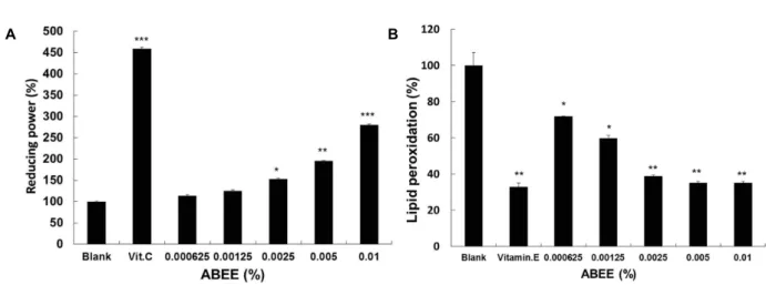 Fig. 1. Antioxidant effects of ABEE in vitro . (A) The reducing power of ABEE. Vitamin C at 0.001% was used as a positive control in this experiment