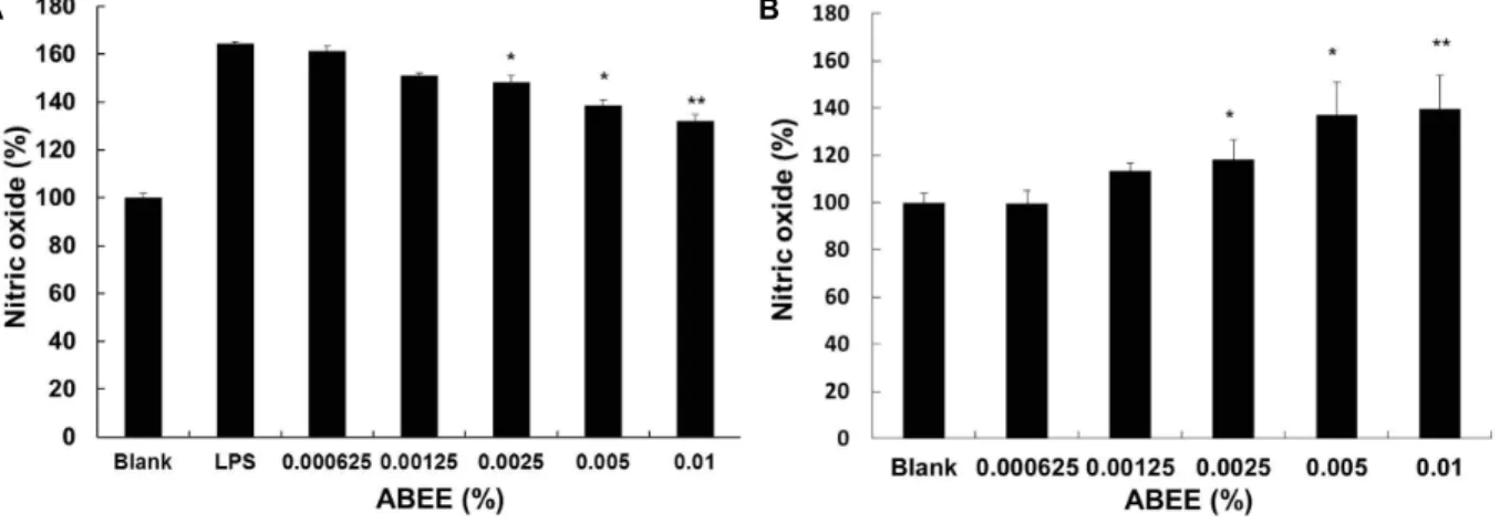 Fig. 4. Effect of ABEE on production of nitric oxide in RAW 264.7 and EA-HY-926 cell line