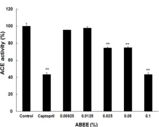 Fig. 5. Inhibition effect of ABEE on activity of angiotensin con- con-verting enzyme of derived from rabbit lung