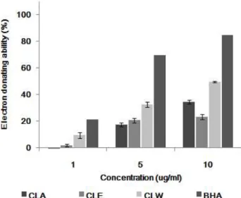 Fig. 2. ABTS radical scavenging activity of Castanea crenata leaf extracts. CLA: Castanea crenata leaf extracted with acetone