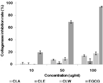 Fig. 3. Inhibition rate of Castanea crenata leaf extracts on elastase.