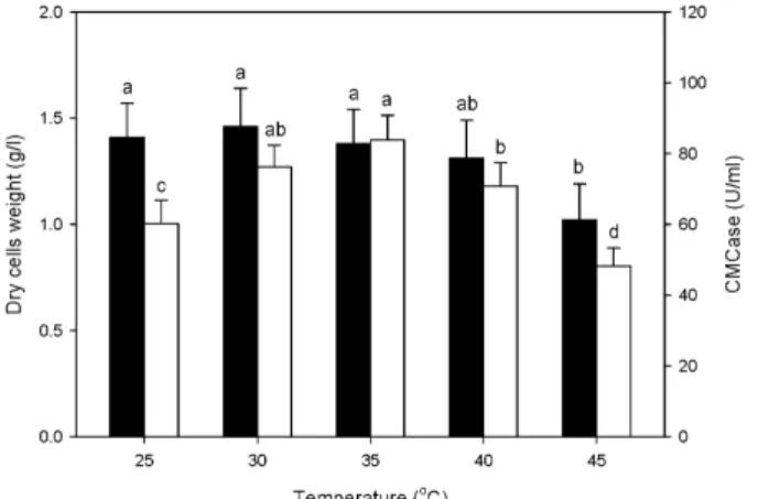 Fig. 7. Pilot-scaled production of CMCase by B. velezensis A-68 in a 100 L bioreactor