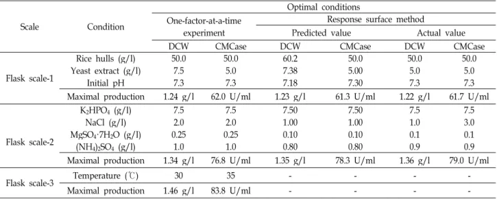 Table 6. Optimal conditions for cell growth and production of CMCase by B. velezensis A-68