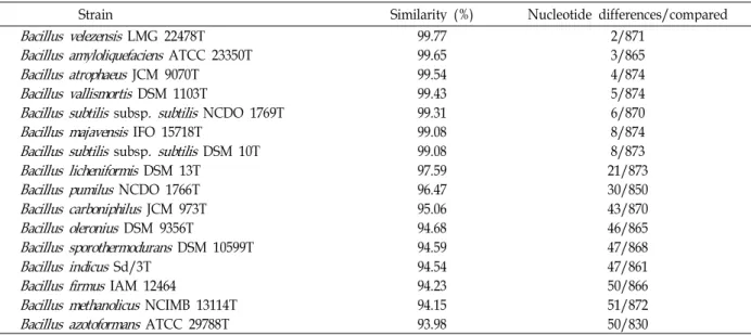 Table 1. Similarity of the isolated microorganism with Bacillus species based on the 16S rDNA sequences