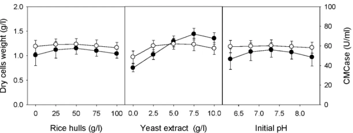 Fig. 3. Effect of rice hulls, yeast extract, and initial pH of medium cell growth and production of CMCase by B