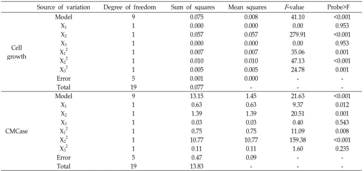 Table 3. Parameter estimates and analysis of variance (ANOVA) of the design for optimization of rice hulls, yeast extract, and initial pH for cell growth and production of CMCase by B