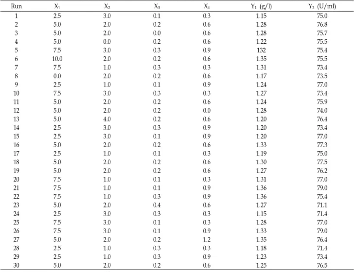 Table 4. Central composite design (CCD) for optimization of four salts in medium and determined response values