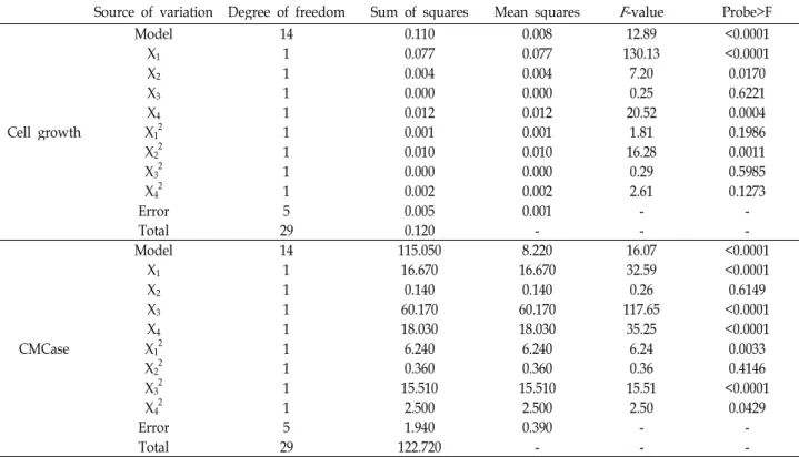 Table 5. Parameter estimates and analysis of variance (ANOVA) of the design for optimization of four salts in medium for cell growth and production of CMCase by B