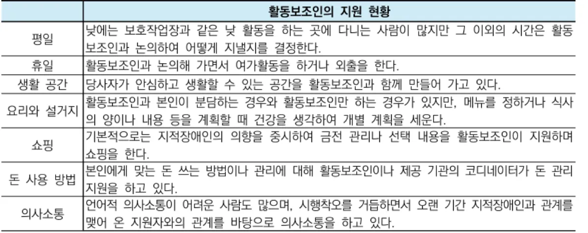 표 3. 지적장애인의 자립생활과 활동보조인의 지원 현황 활동보조인의  지원  현황 평일 낮에는  보호작업장과  같은  낮  활동을  하는  곳에  다니는  사람이  많지만  그  이외의  시간은  활동 보조인과  논의하여  어떻게  지낼지를  결정한다