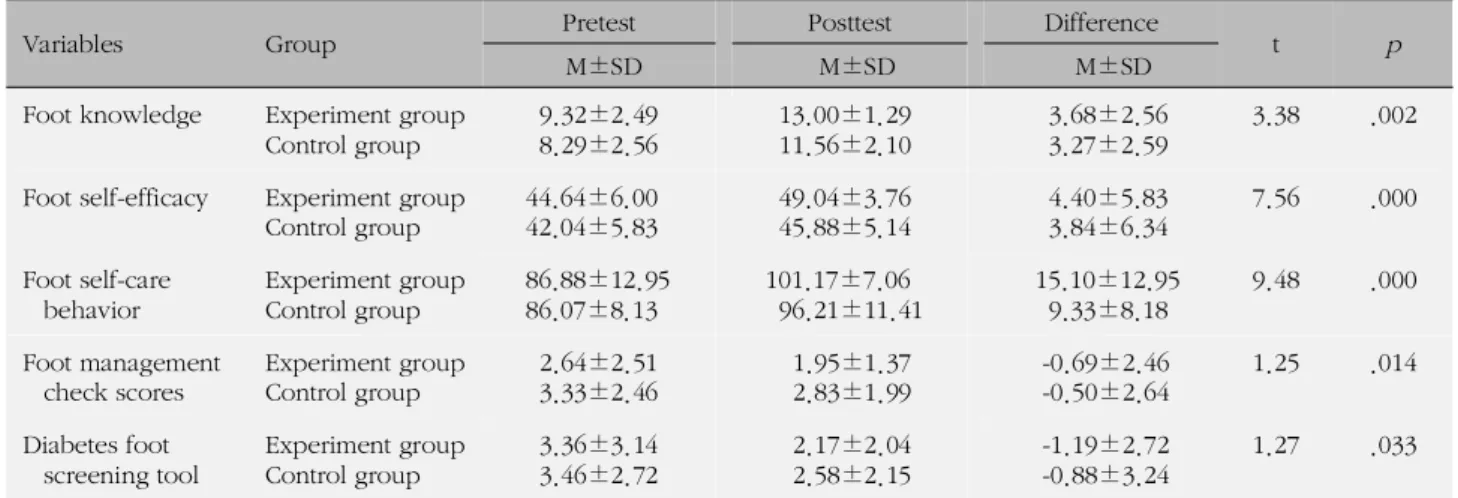 Table 3. Comparison of the Dependent Variables between Control and Experiment Group after Web-based Education