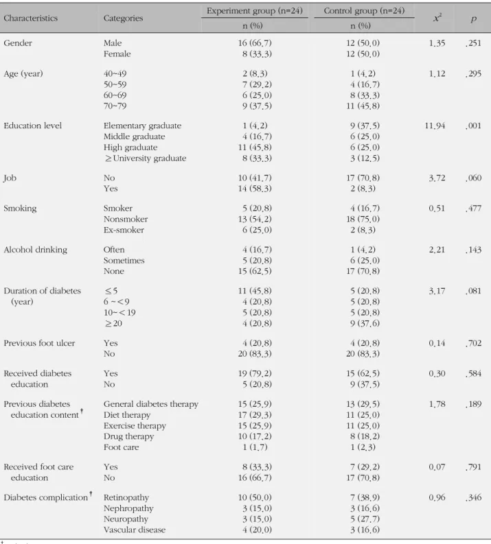 Table 1. Homogeneity Test of Sociodemographic and Disease related Characteristics between Two Groups Characteristics Categories Experiment group (n=24) Control group (n=24)