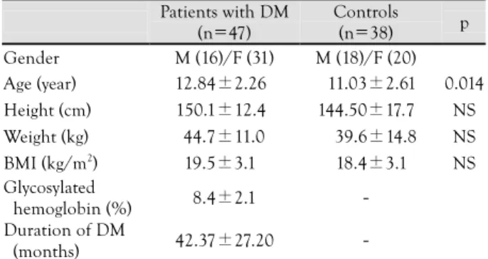 Table 1. Clinical characteristics of patients with diabetes melli- melli-tus and controls in the study groups 