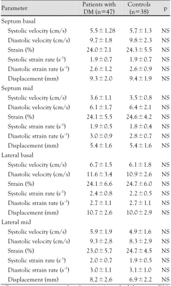 Table 4. Vector velocity imaging findings in the study groups Parameter  Patients with 