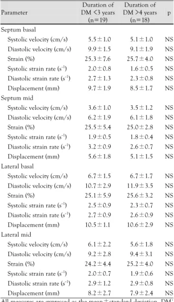 Table 5. Baseline characteristics and echocardiographic para- para-meters according to duration of DM 