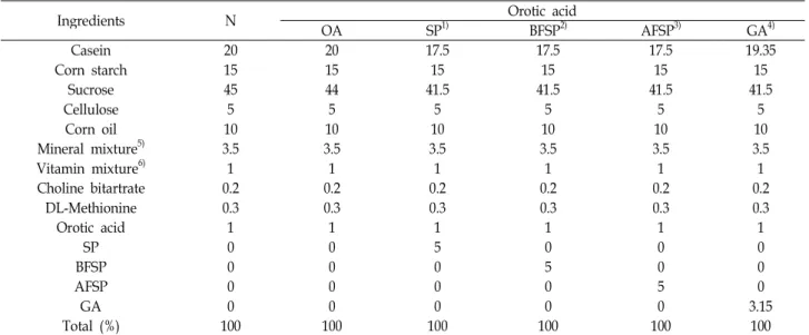Table 1. Compositions of experimental diets (%)