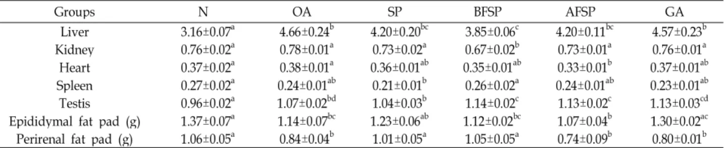 Table 3. Effects of SP, BFSP, AFSP, and GA on the tissues relative weight in orotic acid-induced fatty liver model rats (% of terminal B.W) Groups N OA SP BFSP AFSP GA Liver 3.16±0.07 a 4.66±0.24 b 4.20±0.20 bc 3.85±0.06 c 4.20±0.11 bc 4.57±0.23 b Kidney 0