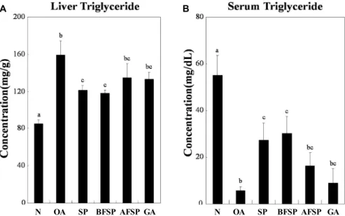 Fig. 1. Effects of SP, BFSP, AFSP, and GA on the triglyceride concentration of liver (A) and serum (B) in orotic acid feeding rats.