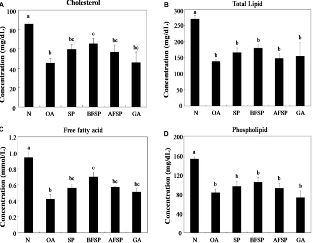 Fig. 3. Effects of SP, BFSP, AFSP, and GA on the concentration of serum cholesterol (A), total lipid (B), free fatty acid (C) and phospholipid (D) in orotic acid feeding rats