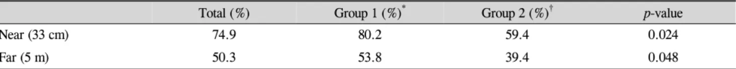 Table 7. Proportion of patients with fusion in Worth 4-dot test