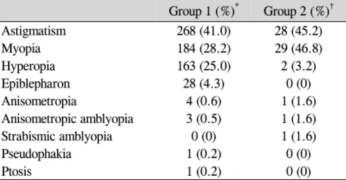 Table 8. Comparison of mean stereoacuity