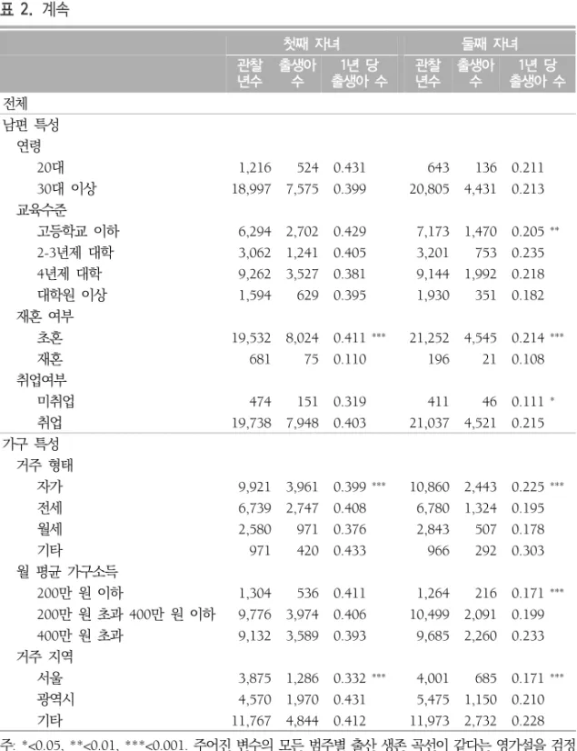표  2.  계속 첫째  자녀 둘째  자녀 관찰  년수 출생아수 1년  당  출생아  수 관찰 년수 출생아수 1년  당  출생아  수 전체 남편  특성     연령           20대 1,216 524  0.431  643 136  0.211            30대  이상 18,997 7,575 0.399  20,805 4,431 0.213      교육수준           고등학교  이하 6,294 2,702 0.429  7,173 1,470