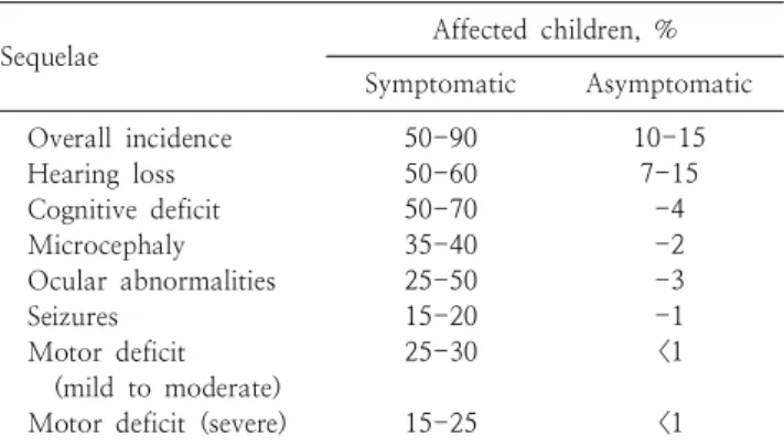 Table  2.  Long-term  Sequelae  of  Congenital  Cytomegalovirus  In- In-fection  in  Children *