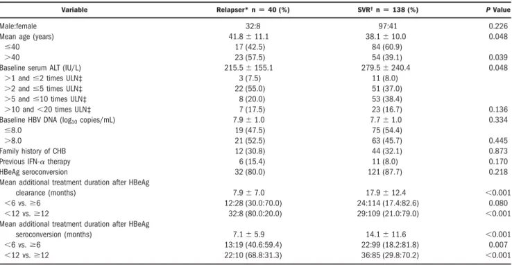 Table 3. Multivariate Cox Regression Analysis of Predictive Factors Associated with Sustained Virologic Response