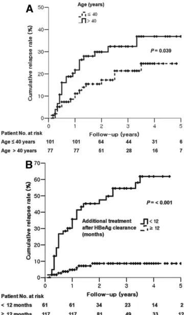 Fig. 3. The cumulative relapse rates were higher in (A) patients ⬎40 years ( ⱕ40 vs. ⬎40 years, 24.6% vs