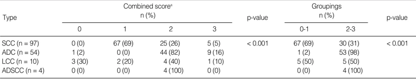 Table 1. Comparison of MUC1 expression between each combined score and groupings of combined scores in NSCLC (n = 165) 